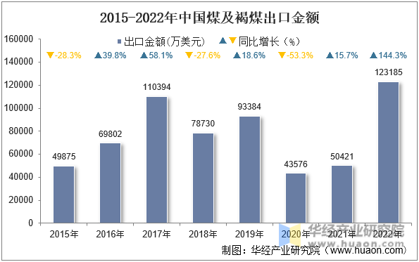 2015-2022年中国煤及褐煤出口金额