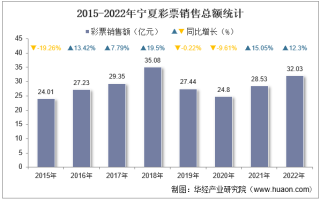 2022年宁夏彩票销售额及福利、体育彩票销售情况统计分析