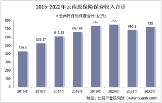 2022年云南原保险保费及各险种收入统计分析