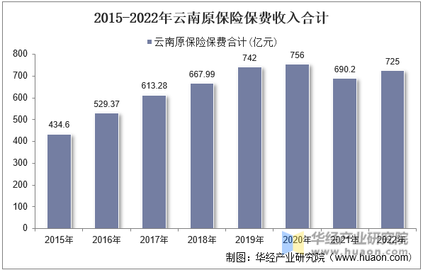 2015-2022年云南原保险保费收入合计