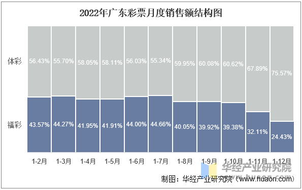 2022年广东彩票月度销售额结构图