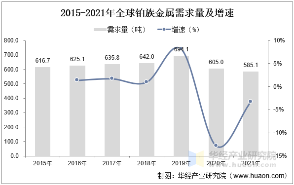 2015-2021年全球铂族金属需求量及增速