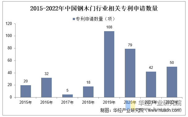 2015-2022年中国钢木门行业相关专利申请数量