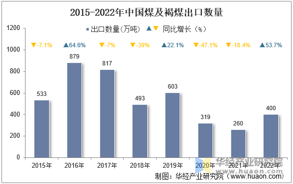 2015-2022年中国煤及褐煤出口数量