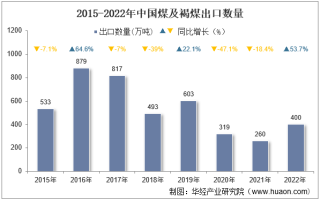 2022年中国煤及褐煤出口数量、出口金额及出口均价统计分析