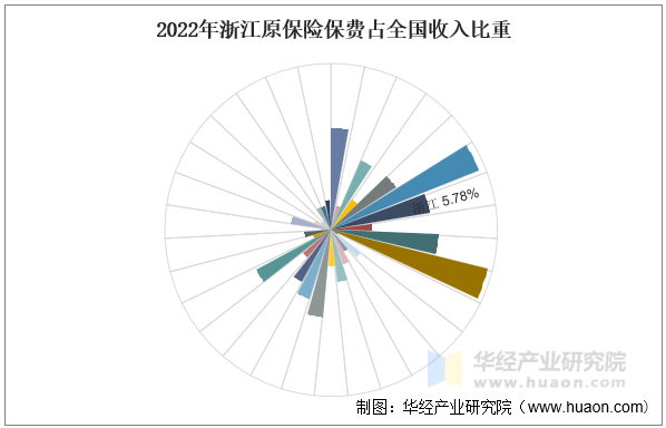 2022年浙江原保险保费占全国收入比重