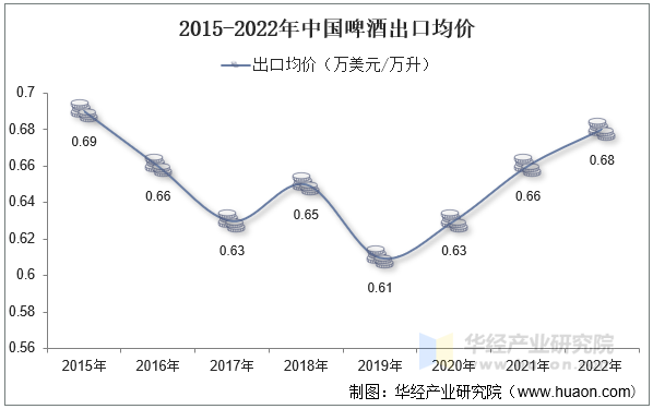 2015-2022年中国啤酒出口均价