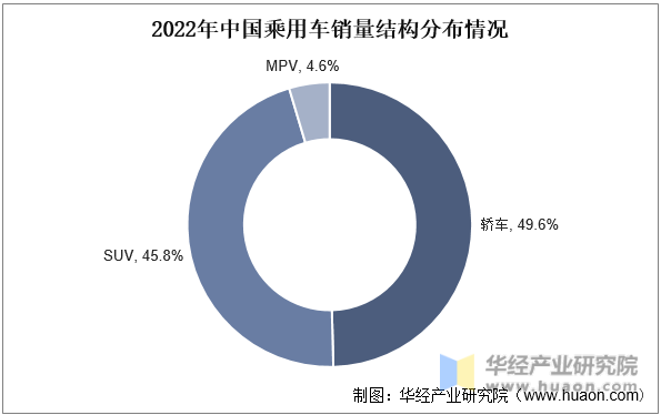2022年中国乘用车销量结构分布情况