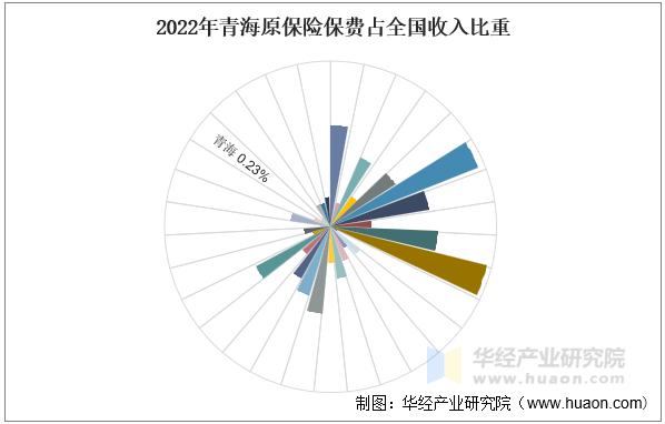 2022年青海原保险保费占全国收入比重