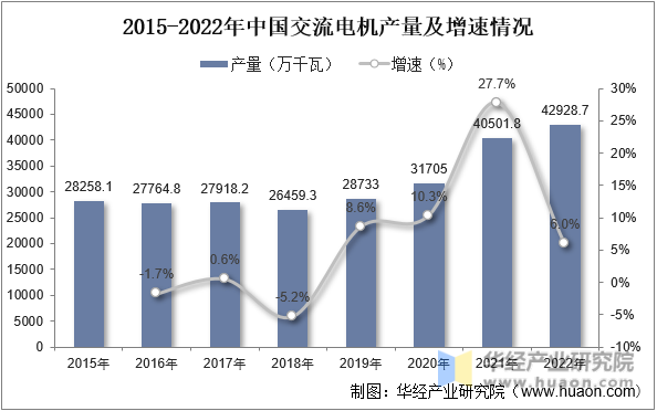 2015-2022年中国交流电机产量及增速情况