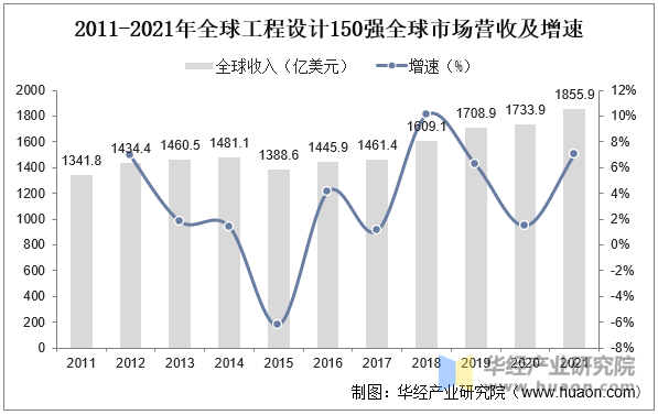 2011-2021年全球工程设计150强全球市场营收及增速