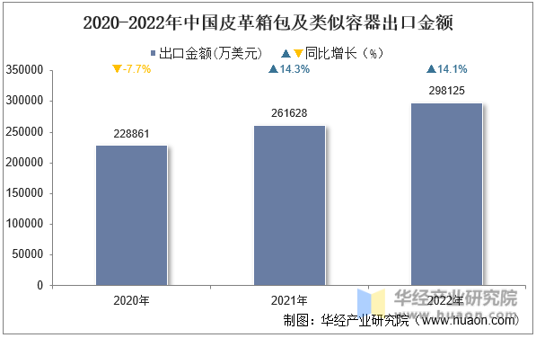 2020-2022年中国皮革箱包及类似容器出口金额