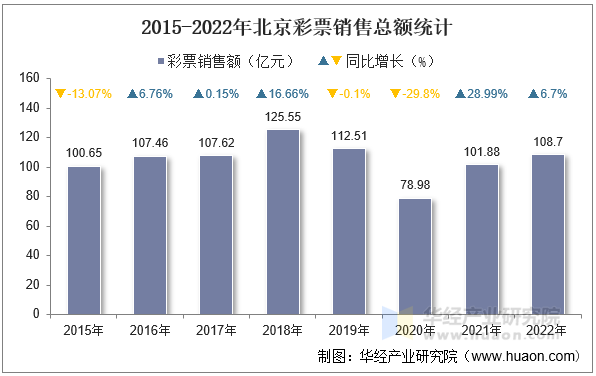 2015-2022年北京彩票销售总额统计