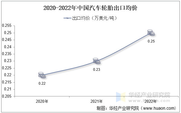 2020-2022年中国汽车轮胎出口均价