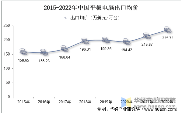 2015-2022年中国平板电脑出口均价
