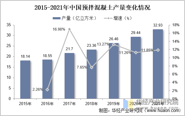 2015-2021年中国预拌混凝土产量变化情况