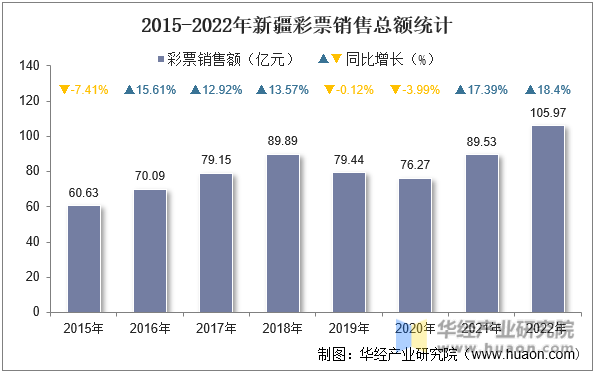 2015-2022年新疆彩票销售总额统计