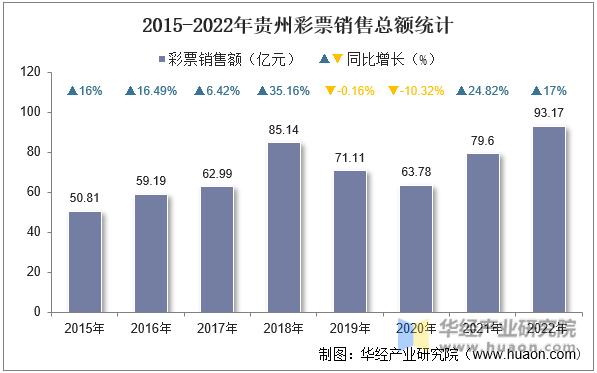 2015-2022年贵州彩票销售总额统计