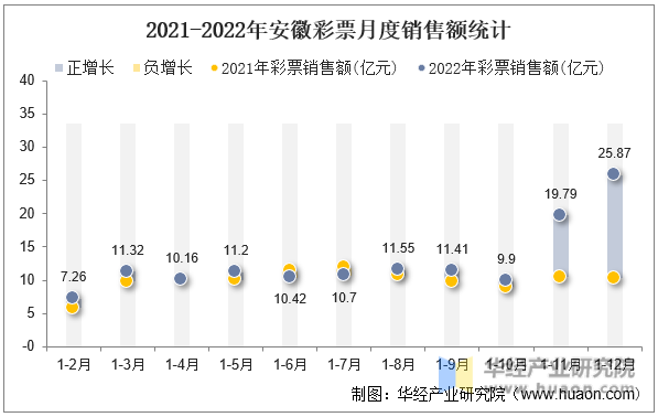 2021-2022年安徽彩票月度销售额统计