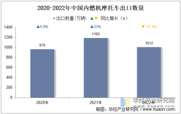 2020-2022年中国内燃机摩托车出口数量
