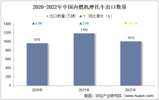 2022年中国内燃机摩托车出口数量、出口金额及出口均价统计分析