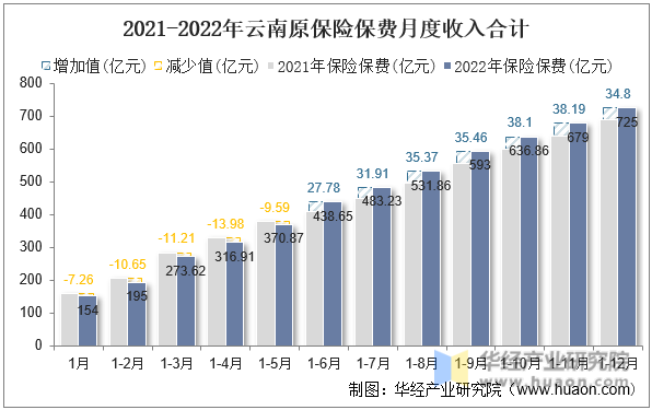 2021-2022年云南原保险保费月度收入合计