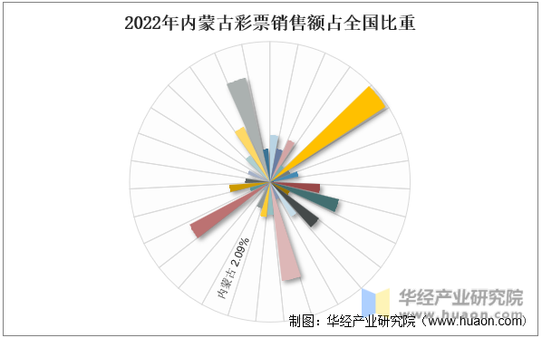 2022年内蒙古彩票销售额占全国比重