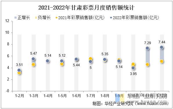 2021-2022年甘肃彩票月度销售额统计
