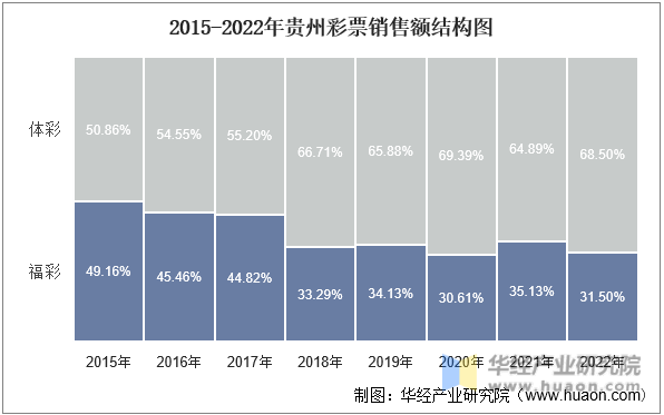 2015-2022年贵州彩票销售额结构图