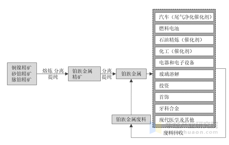 铂族金属行业产业链