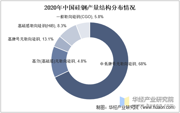 2020年中国硅钢产量结构分布情况