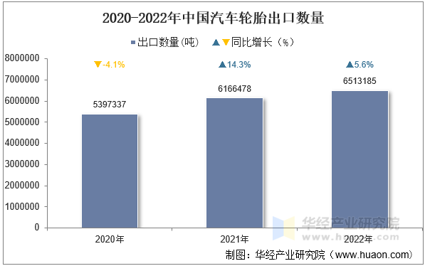 2020-2022年中国汽车轮胎出口数量