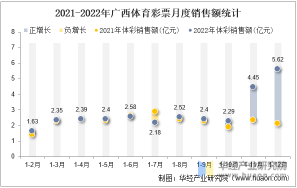 2021-2022年广西体育彩票月度销售额统计