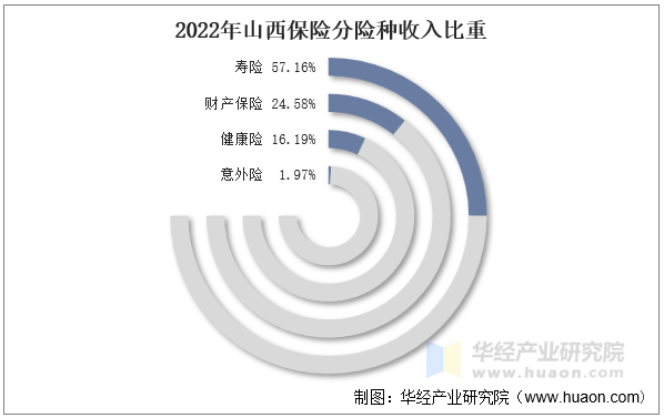 2022年山西保险分险种收入比重