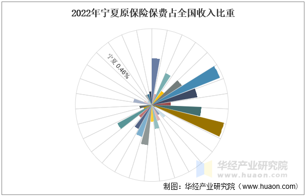 2022年宁夏原保险保费占全国收入比重