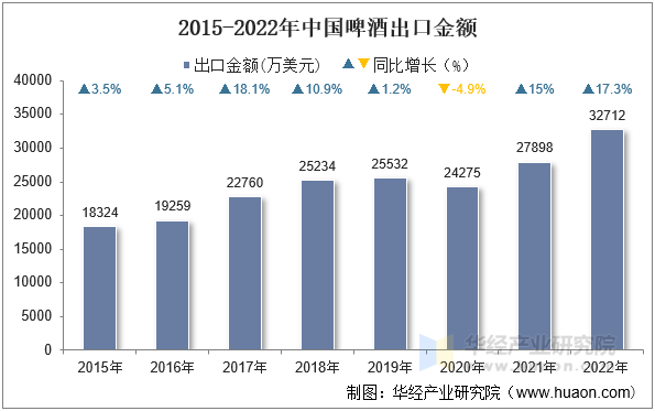2015-2022年中国啤酒出口金额