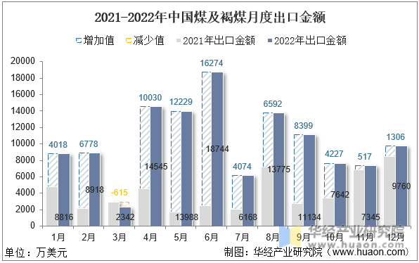 2021-2022年中国煤及褐煤月度出口金额