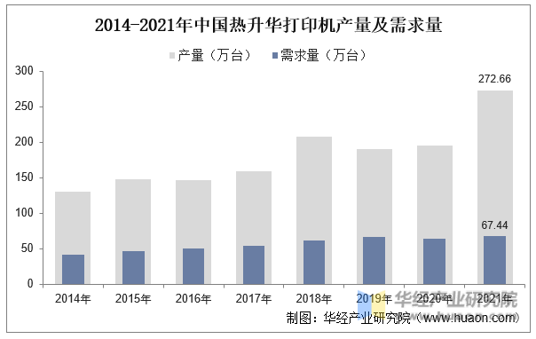 2014-2021年中国热升华打印机产量及需求量