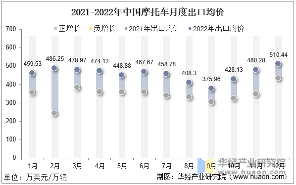 2021-2022年中国摩托车月度出口均价