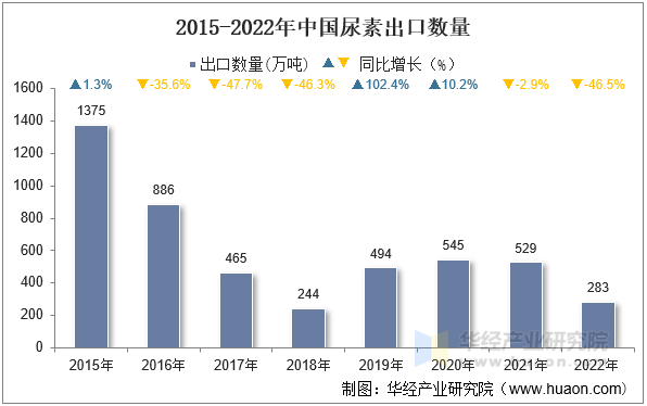 2015-2022年中国尿素出口数量