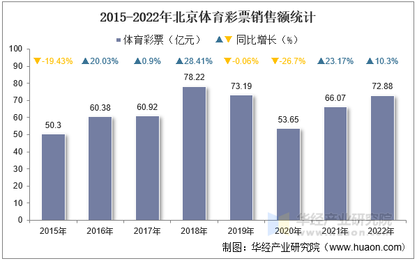 2015-2022年北京体育彩票销售额统计