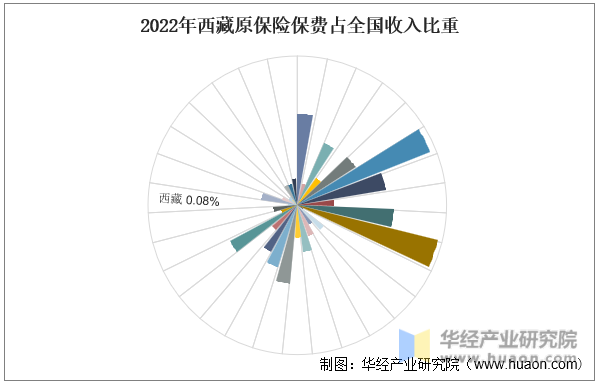 2022年西藏原保险保费占全国收入比重