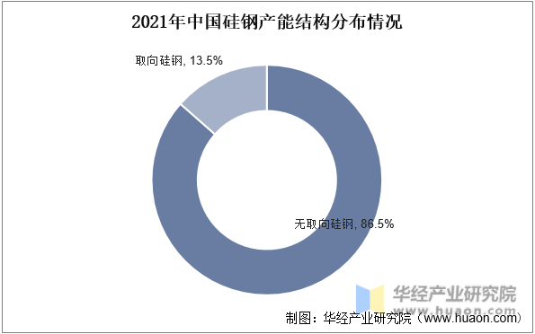 2021年中国硅钢产能结构分布情况