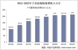 2022年宁夏原保险保费及各险种收入统计分析