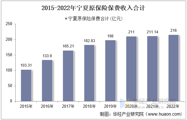 2015-2022年宁夏原保险保费收入合计
