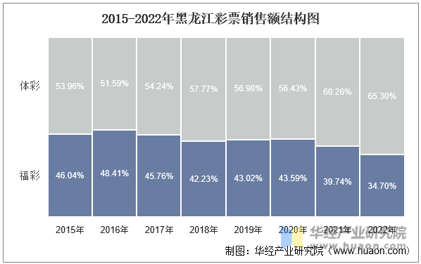 2015-2022年黑龙江彩票销售额结构图