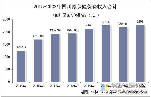 2015-2022年四川原保险保费收入合计