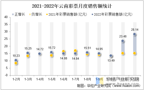 2021-2022年云南彩票月度销售额统计