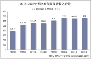 2022年天津原保险保费及各险种收入统计分析