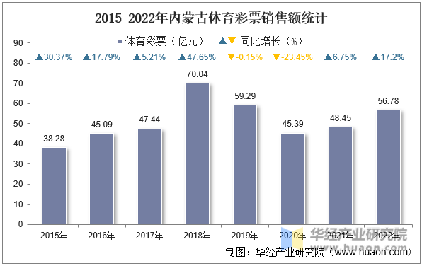 2015-2022年内蒙古体育彩票销售额统计